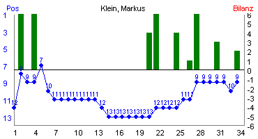 Hier f&uuml;r mehr Statistiken von Klein, Markus klicken