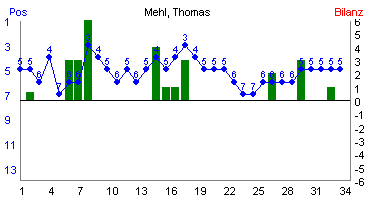 Hier f&uuml;r mehr Statistiken von Mehl, Thomas klicken
