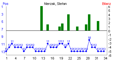 Hier f&uuml;r mehr Statistiken von Nierzak, Stefan klicken