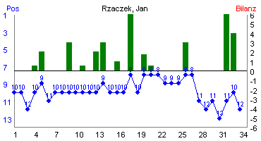 Hier f&uuml;r mehr Statistiken von Rzaczek, Jan klicken