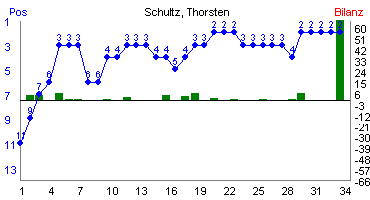 Hier f&uuml;r mehr Statistiken von Schultz, Thorsten klicken