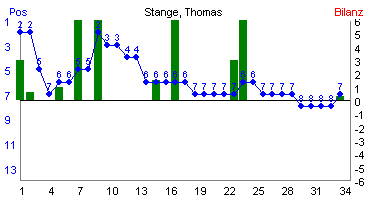 Hier f&uuml;r mehr Statistiken von Stange, Thomas klicken
