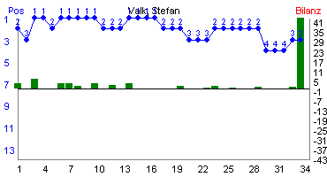 Hier f&uuml;r mehr Statistiken von Valk, Stefan klicken