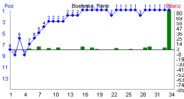 Hier f&uuml;r mehr Statistiken von Boehmke, Rene klicken
