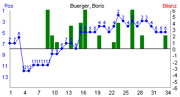 Hier f&uuml;r mehr Statistiken von Buerger, Boris klicken
