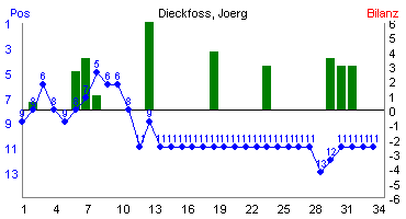 Hier f&uuml;r mehr Statistiken von Dieckfoss, Joerg klicken