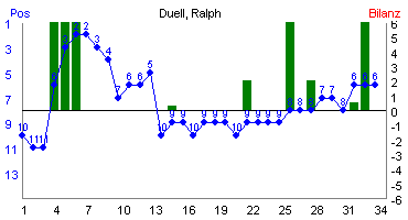Hier f&uuml;r mehr Statistiken von Duell, Ralph klicken