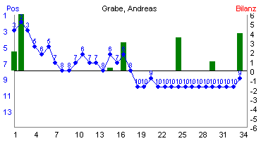 Hier f&uuml;r mehr Statistiken von Grabe, Andreas klicken