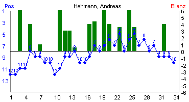 Hier f&uuml;r mehr Statistiken von Hehmann, Andreas klicken