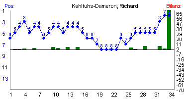 Hier f&uuml;r mehr Statistiken von Kahlfuhs-Dameron, Richard klicken