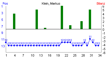 Hier f&uuml;r mehr Statistiken von Klein, Markus klicken