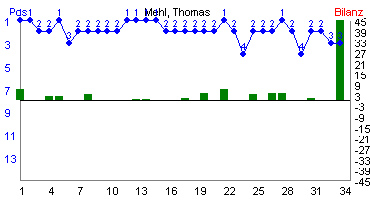Hier f&uuml;r mehr Statistiken von Mehl, Thomas klicken