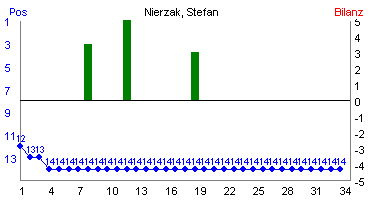 Hier f&uuml;r mehr Statistiken von Nierzak, Stefan klicken