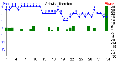 Hier f&uuml;r mehr Statistiken von Schultz, Thorsten klicken