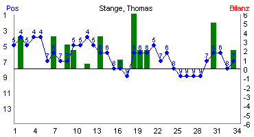Hier f&uuml;r mehr Statistiken von Stange, Thomas klicken