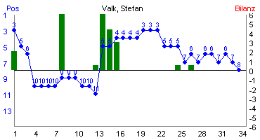 Hier f&uuml;r mehr Statistiken von Valk, Stefan klicken