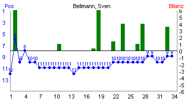 Hier f&uuml;r mehr Statistiken von Bellmann, Sven klicken