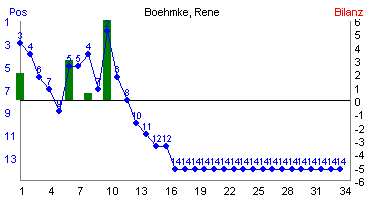 Hier f&uuml;r mehr Statistiken von Boehmke, Rene klicken