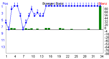 Hier f&uuml;r mehr Statistiken von Buerger, Boris klicken
