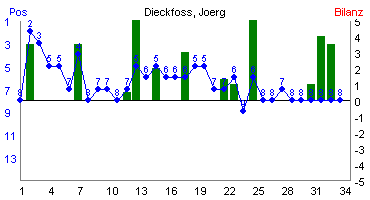 Hier f&uuml;r mehr Statistiken von Dieckfoss, Joerg klicken
