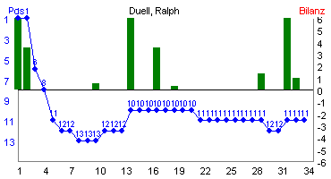 Hier f&uuml;r mehr Statistiken von Duell, Ralph klicken