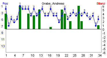 Hier f&uuml;r mehr Statistiken von Grabe, Andreas klicken
