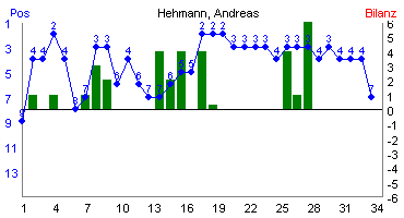 Hier f&uuml;r mehr Statistiken von Hehmann, Andreas klicken