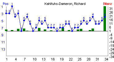 Hier f&uuml;r mehr Statistiken von Kahlfuhs-Dameron, Richard klicken