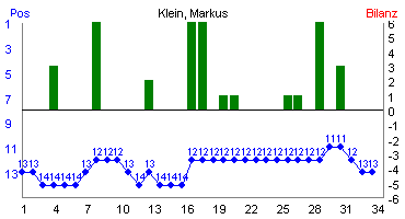 Hier f&uuml;r mehr Statistiken von Klein, Markus klicken