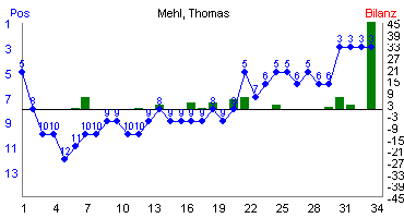 Hier f&uuml;r mehr Statistiken von Mehl, Thomas klicken