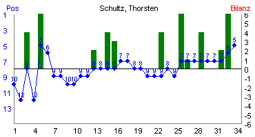Hier f&uuml;r mehr Statistiken von Schultz, Thorsten klicken