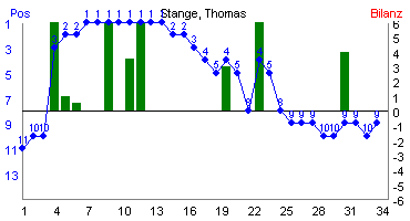 Hier f&uuml;r mehr Statistiken von Stange, Thomas klicken