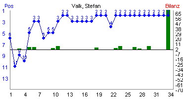 Hier f&uuml;r mehr Statistiken von Valk, Stefan klicken