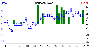 Hier f&uuml;r mehr Statistiken von Bellmann, Sven klicken