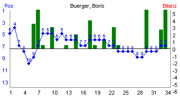Hier f&uuml;r mehr Statistiken von Buerger, Boris klicken