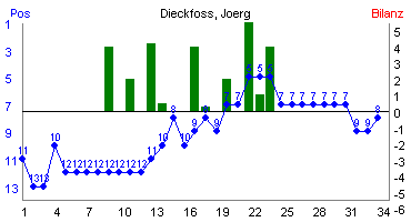 Hier f&uuml;r mehr Statistiken von Dieckfoss, Joerg klicken