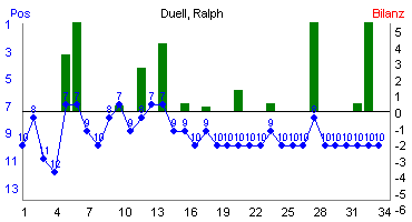 Hier f&uuml;r mehr Statistiken von Duell, Ralph klicken