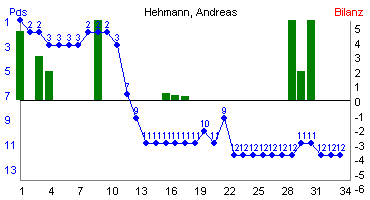 Hier f&uuml;r mehr Statistiken von Hehmann, Andreas klicken