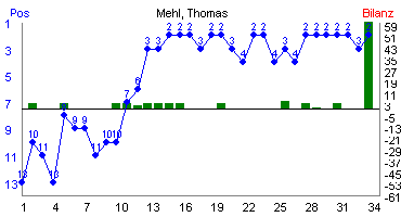 Hier f&uuml;r mehr Statistiken von Mehl, Thomas klicken