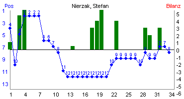 Hier f&uuml;r mehr Statistiken von Nierzak, Stefan klicken