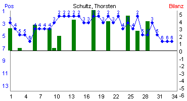 Hier f&uuml;r mehr Statistiken von Schultz, Thorsten klicken