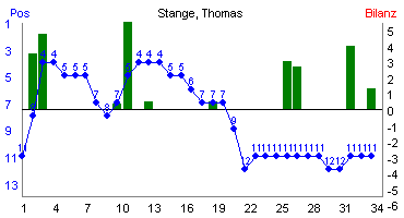 Hier f&uuml;r mehr Statistiken von Stange, Thomas klicken