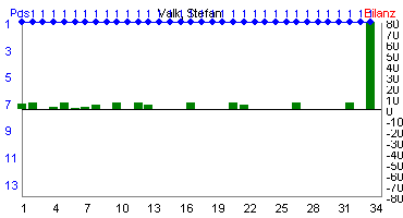 Hier f&uuml;r mehr Statistiken von Valk, Stefan klicken
