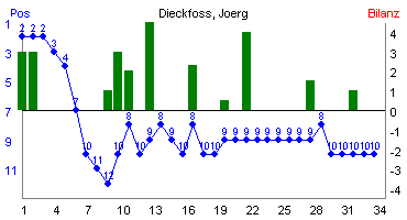 Hier f&uuml;r mehr Statistiken von Dieckfoss, Joerg klicken