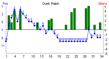 Hier f&uuml;r mehr Statistiken von Duell, Ralph klicken