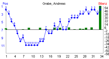 Hier f&uuml;r mehr Statistiken von Grabe, Andreas klicken