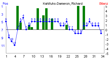 Hier f&uuml;r mehr Statistiken von Kahlfuhs-Dameron, Richard klicken