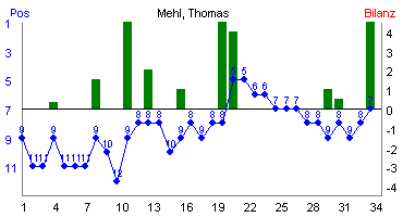 Hier f&uuml;r mehr Statistiken von Mehl, Thomas klicken
