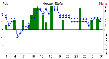 Hier f&uuml;r mehr Statistiken von Nierzak, Stefan klicken