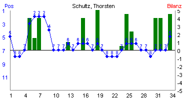 Hier f&uuml;r mehr Statistiken von Schultz, Thorsten klicken